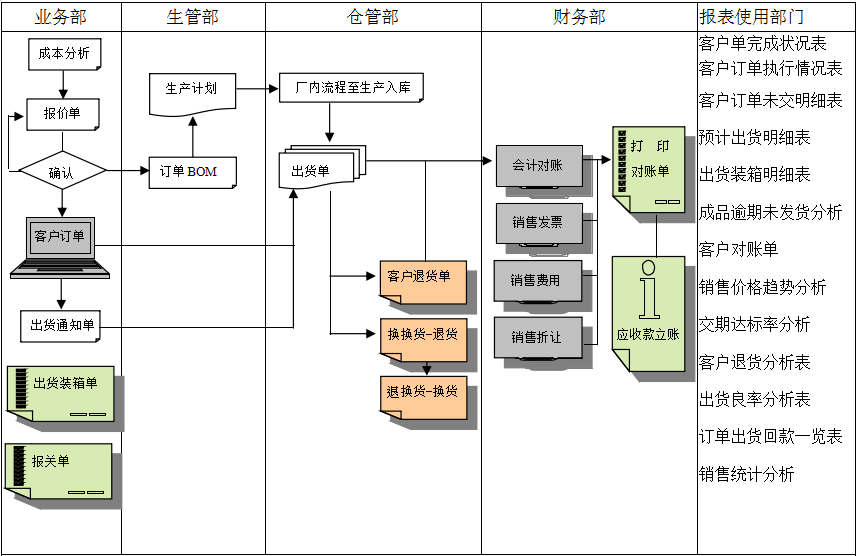企業(yè)挑選化工ERP軟件需要從哪些方面進行對比？